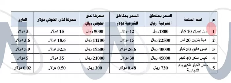 بالأرقام.. ارتفاع أسعار السلع مقارنة بمناطق الشرعية يكشف زيف أكاذيب الحوثي عن استقرار العملة