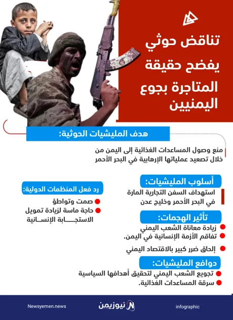 تناقض حوثي يفضح حقيقة المتاجرة بجوع اليمنيين- انفوجرافيك